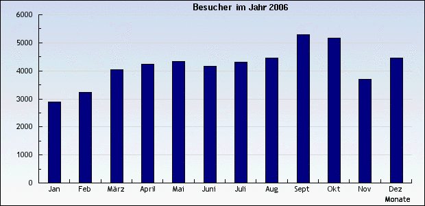 Bild: Uebersicht für das Jahr 2006