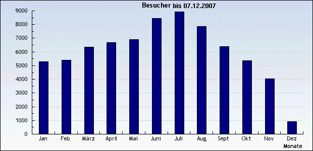 Bild: Uebersicht für das Jahr 2007