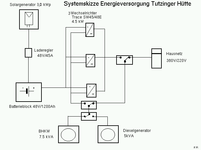 Blockschaltbild der Energieversorgung